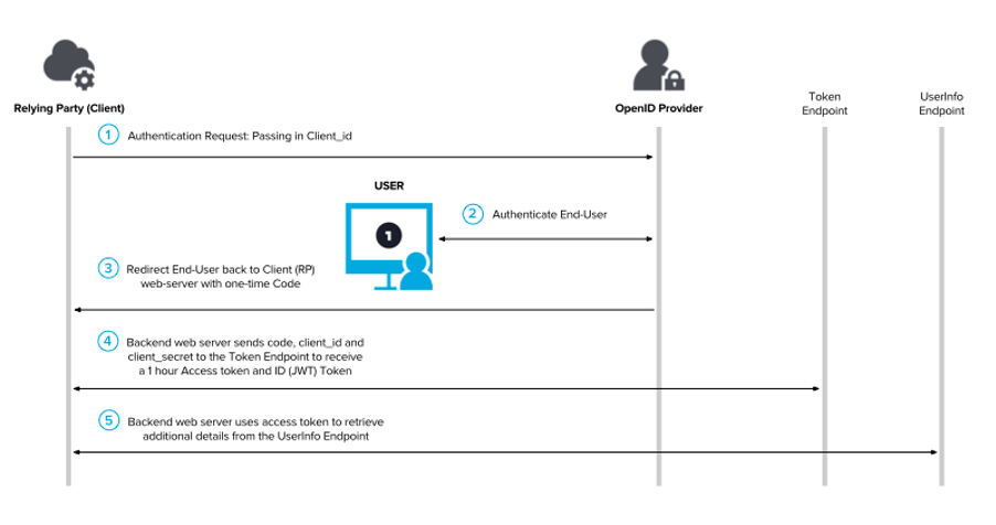 Authorization Code Flow