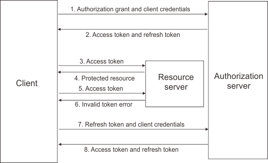 Refresh Tokens